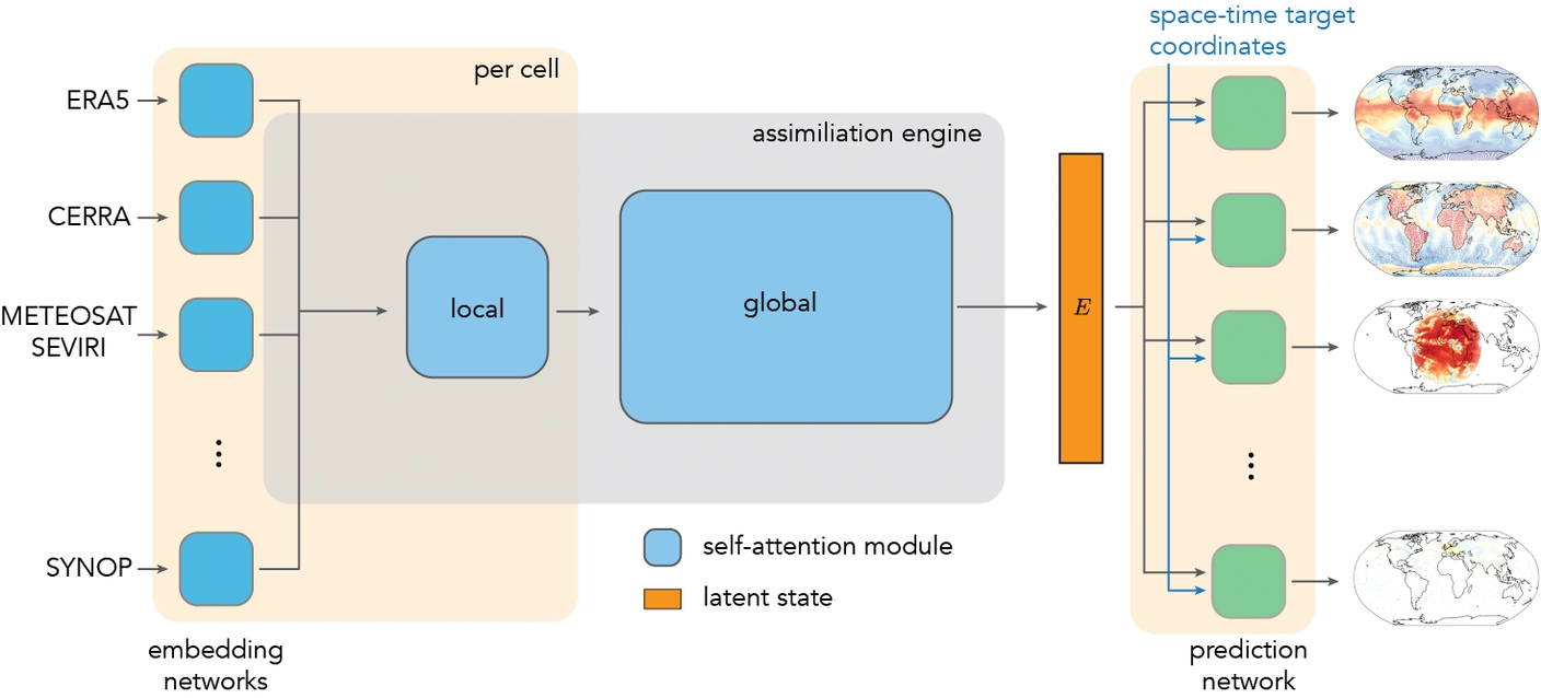 WeatherGenerator Structure